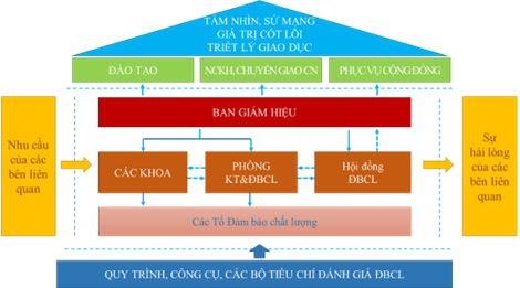 Mô hình hệ thống đản bảo chất lượng bên trong Trường Đại học Sư phạm Thành phố Hồ Chí Minh